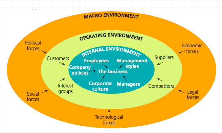 Business environments diagram showing macro, operating, and internal factors