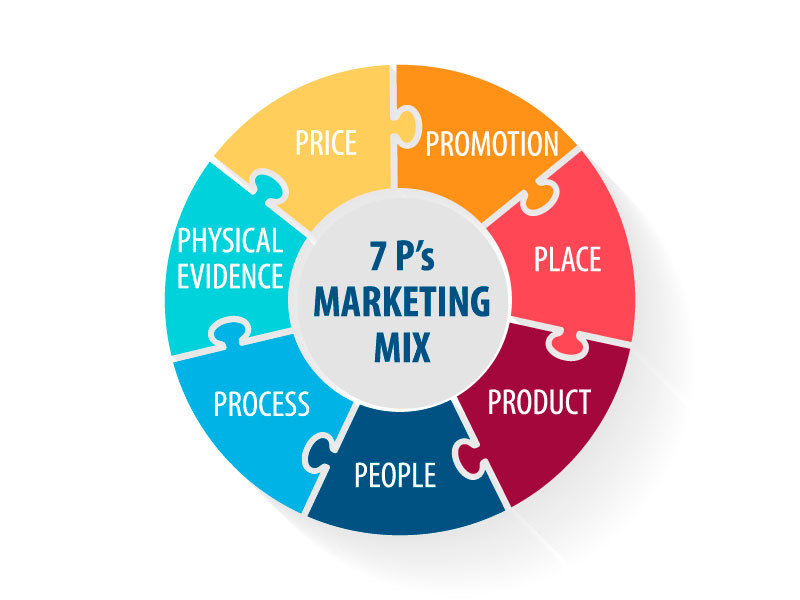7Ps extended marketing mix