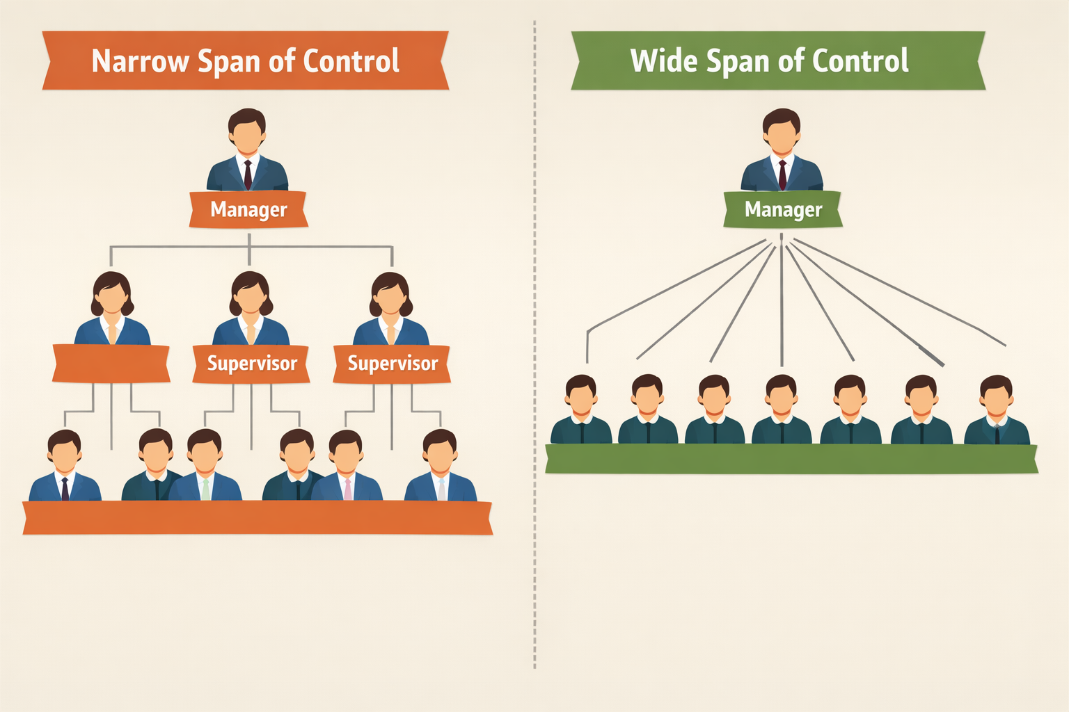 Narrow vs wide span of control