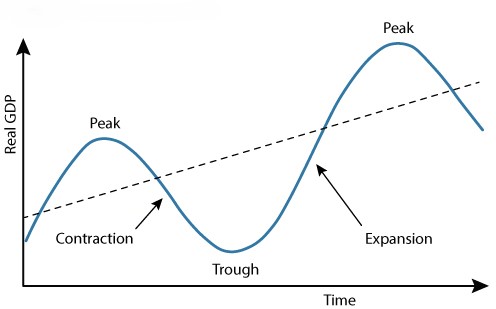 Stages of business cycle