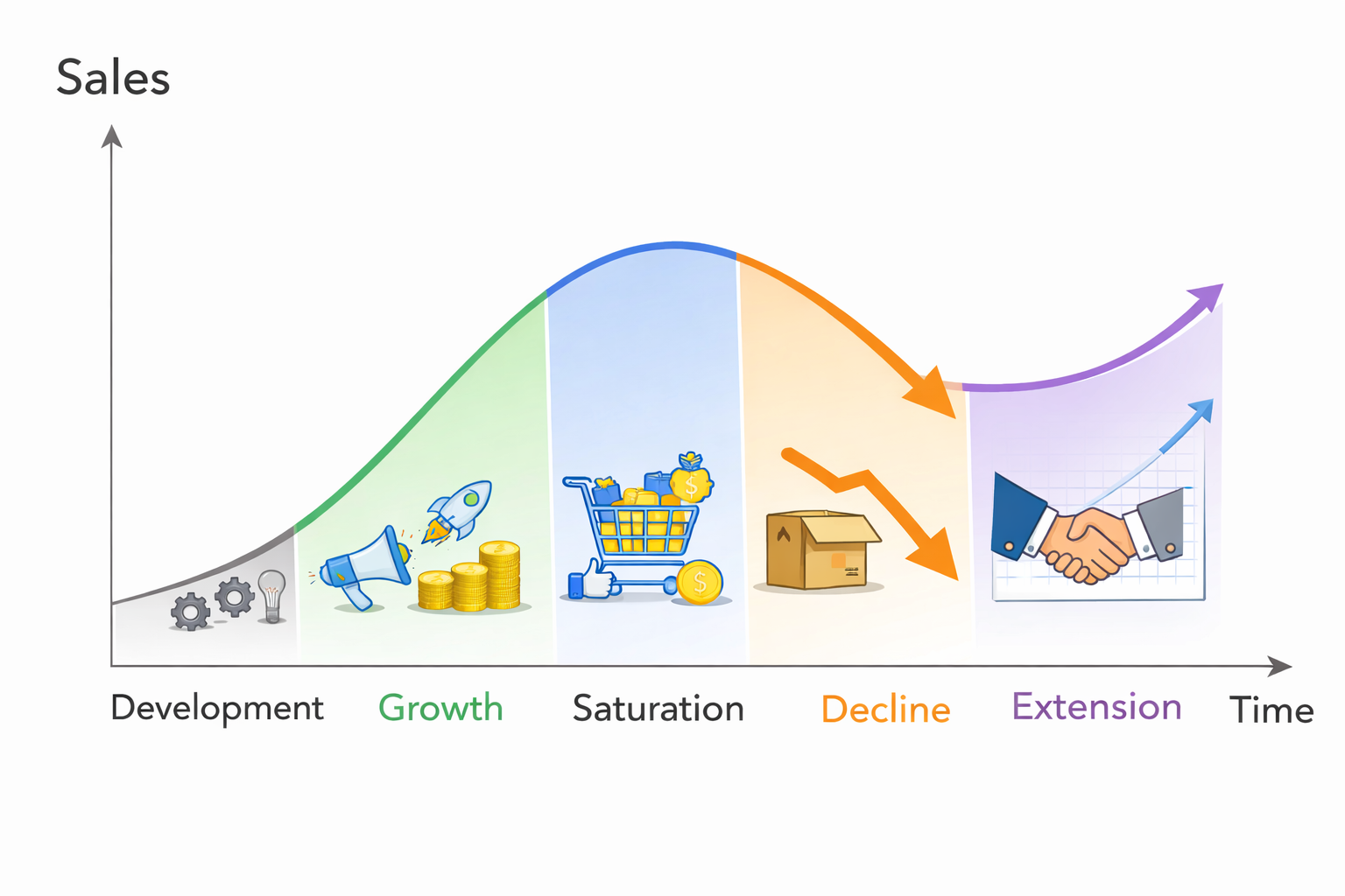 Product life cycle diagram with extension idea