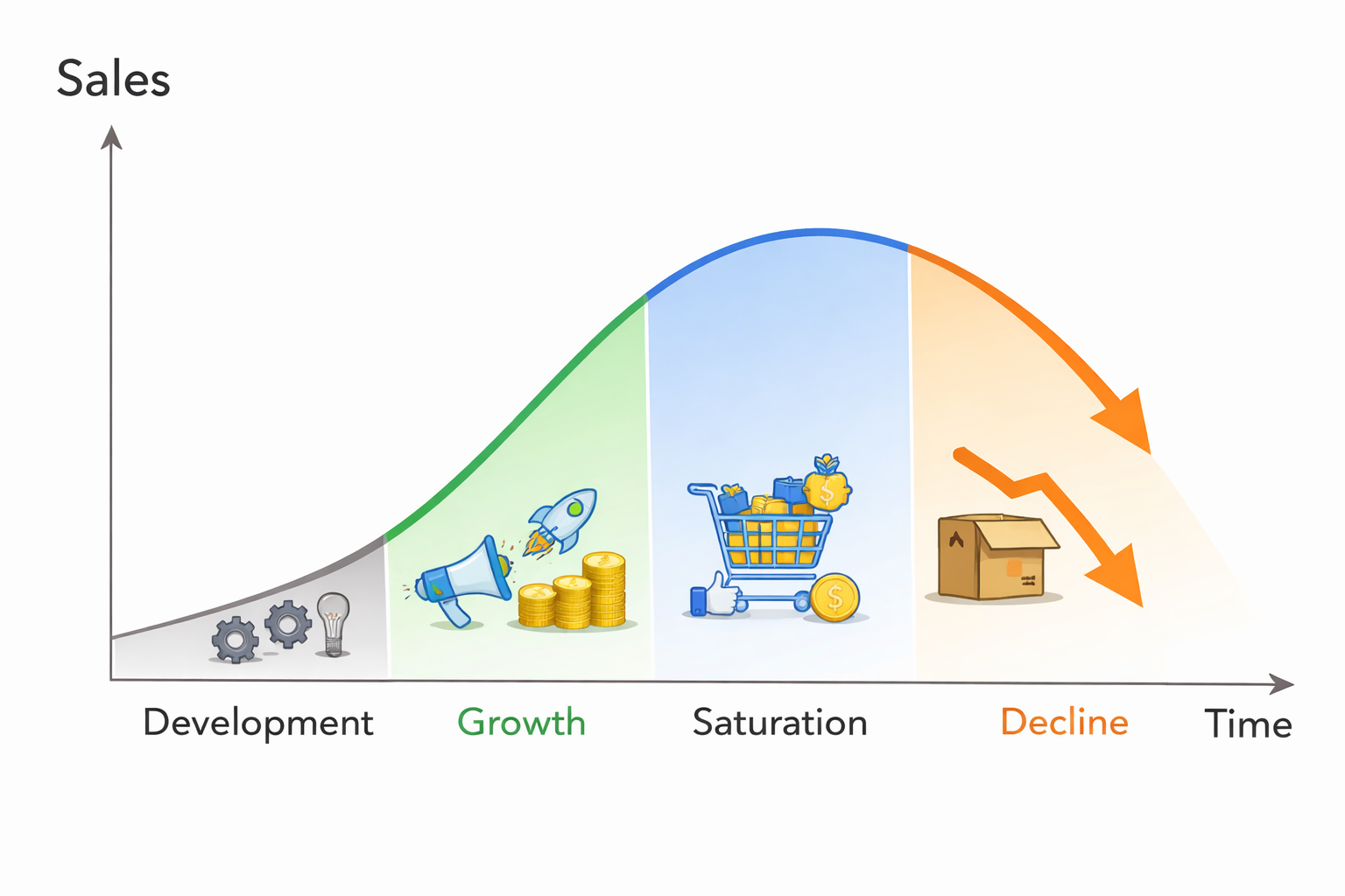 Product life cycle overview