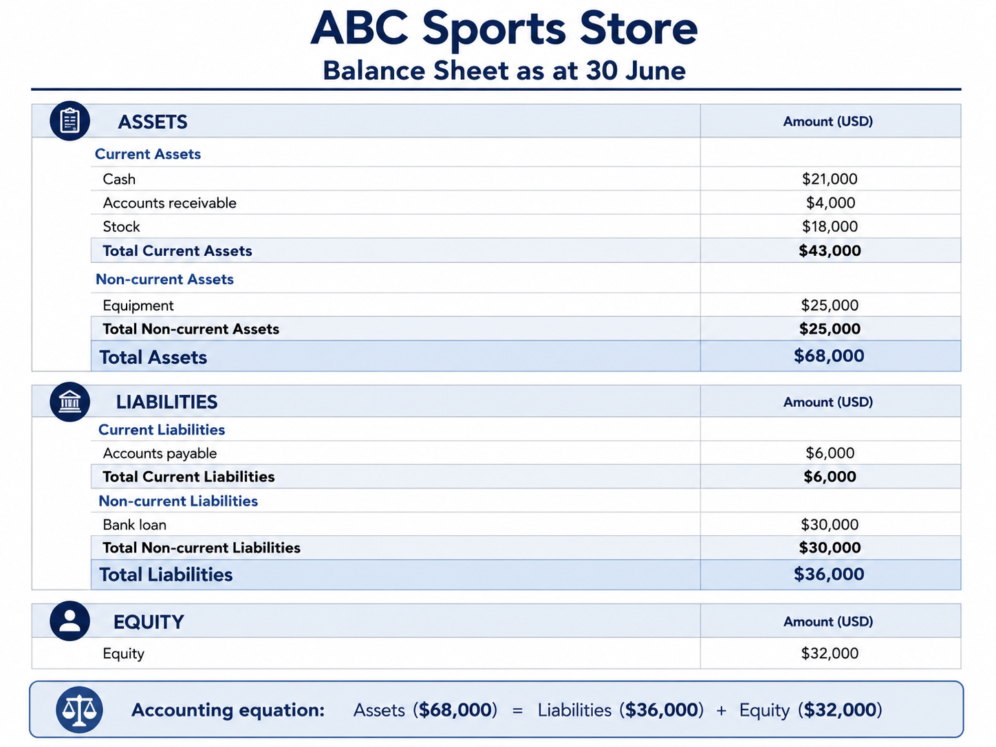 Sample balance sheet