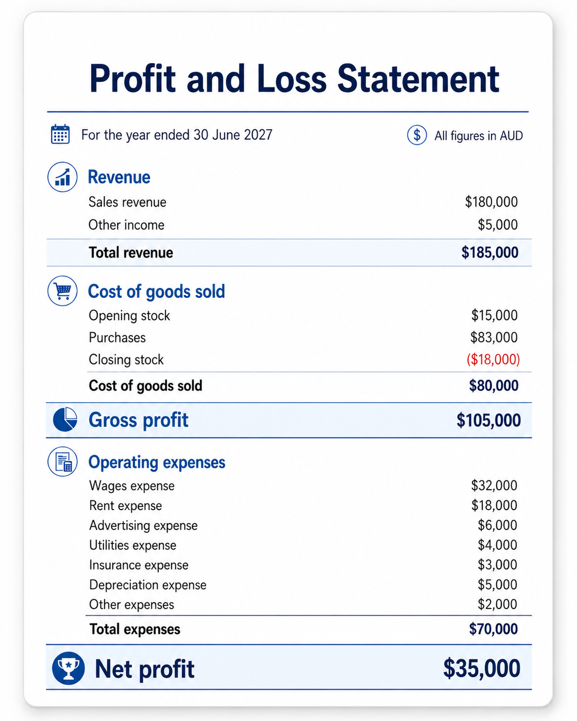 Profit and loss statement illustration
