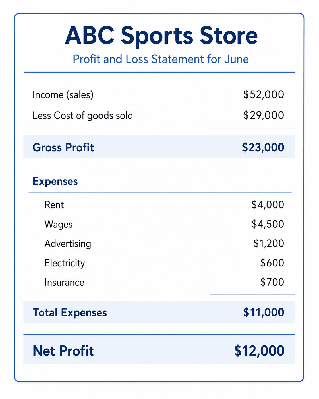 Sample profit and loss statement
