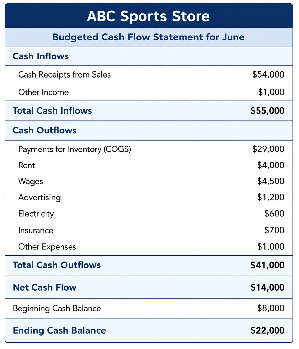 Budgeted cash flow statement illustration
