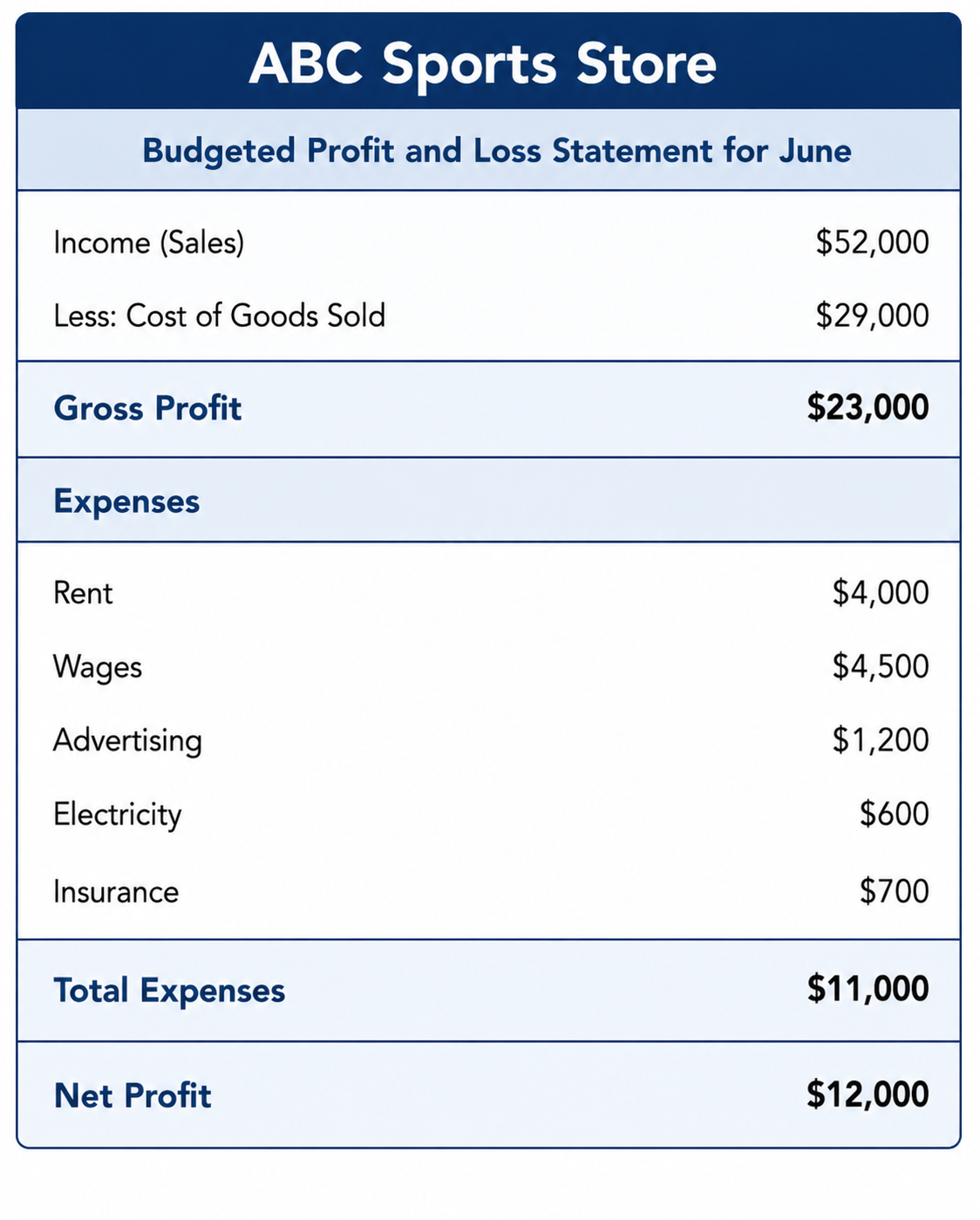 Budgeted balance sheet illustration