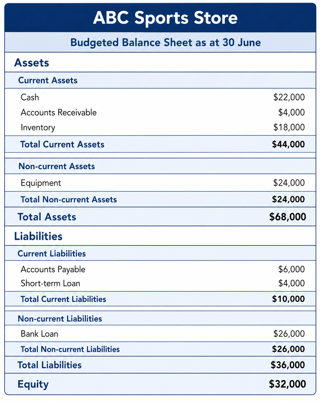 Budgeted profit and loss illustration