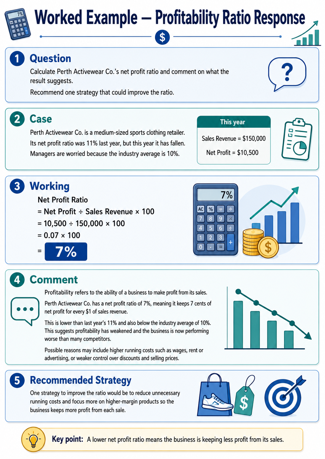 Profitability worked example