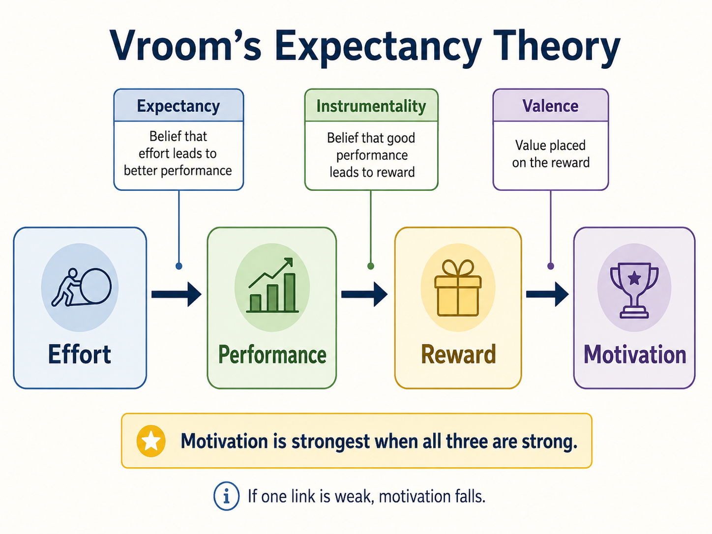 Vroom's Expectancy Theory model