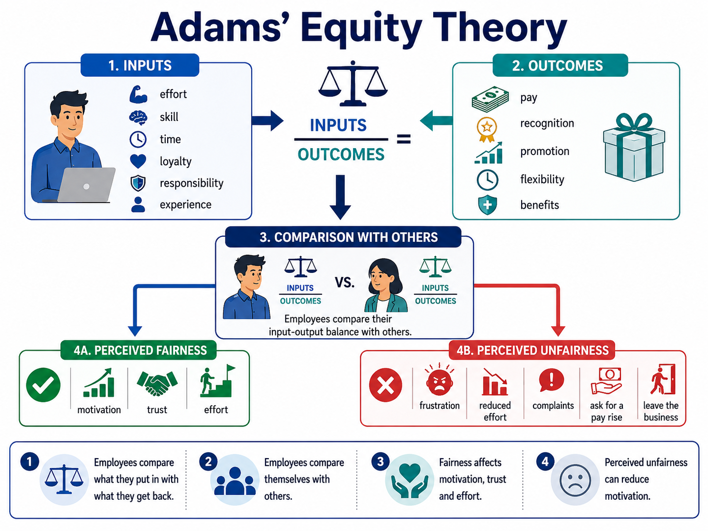 Adams' Equity Theory model