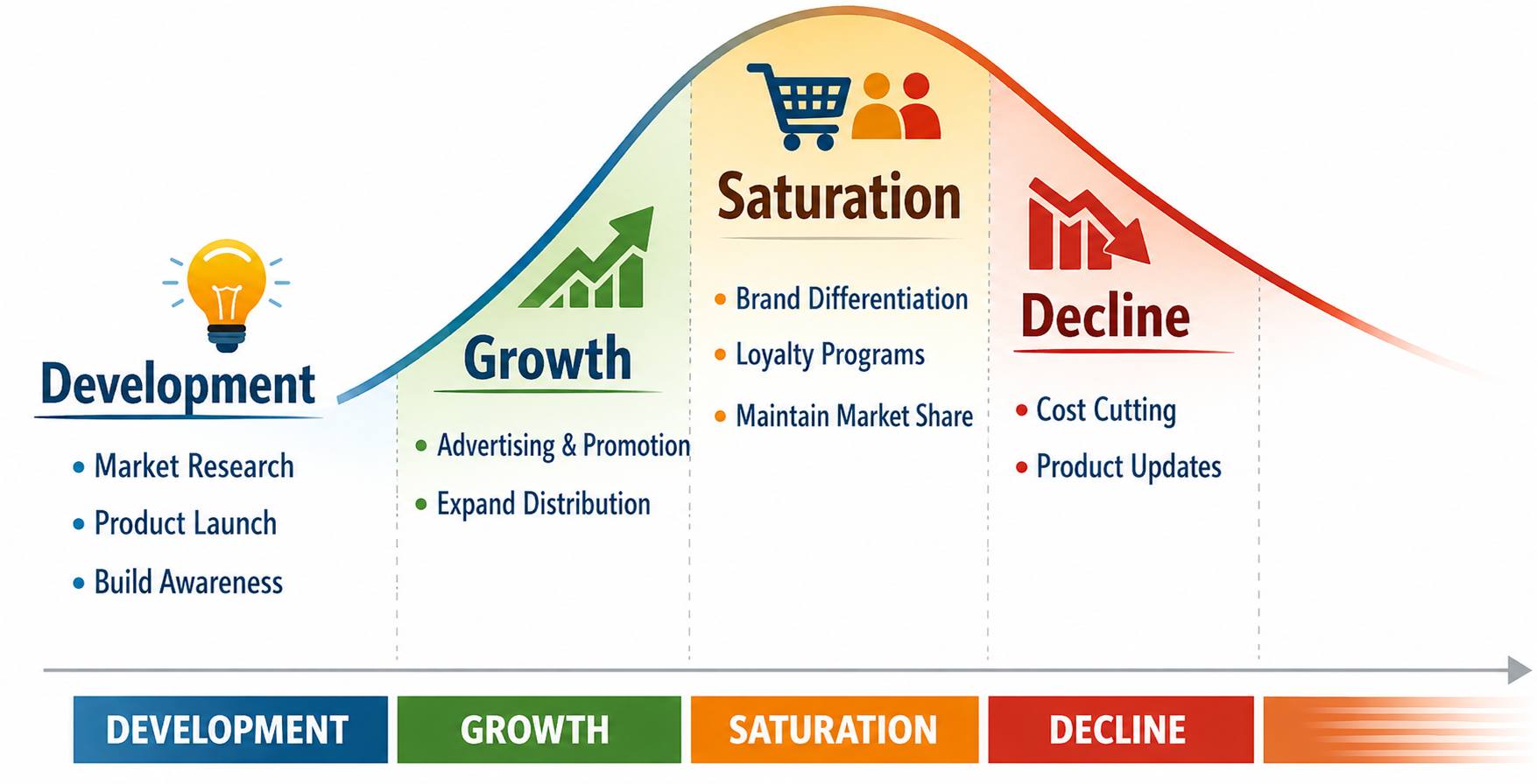 Marketing strategies through product lifecycle stages
