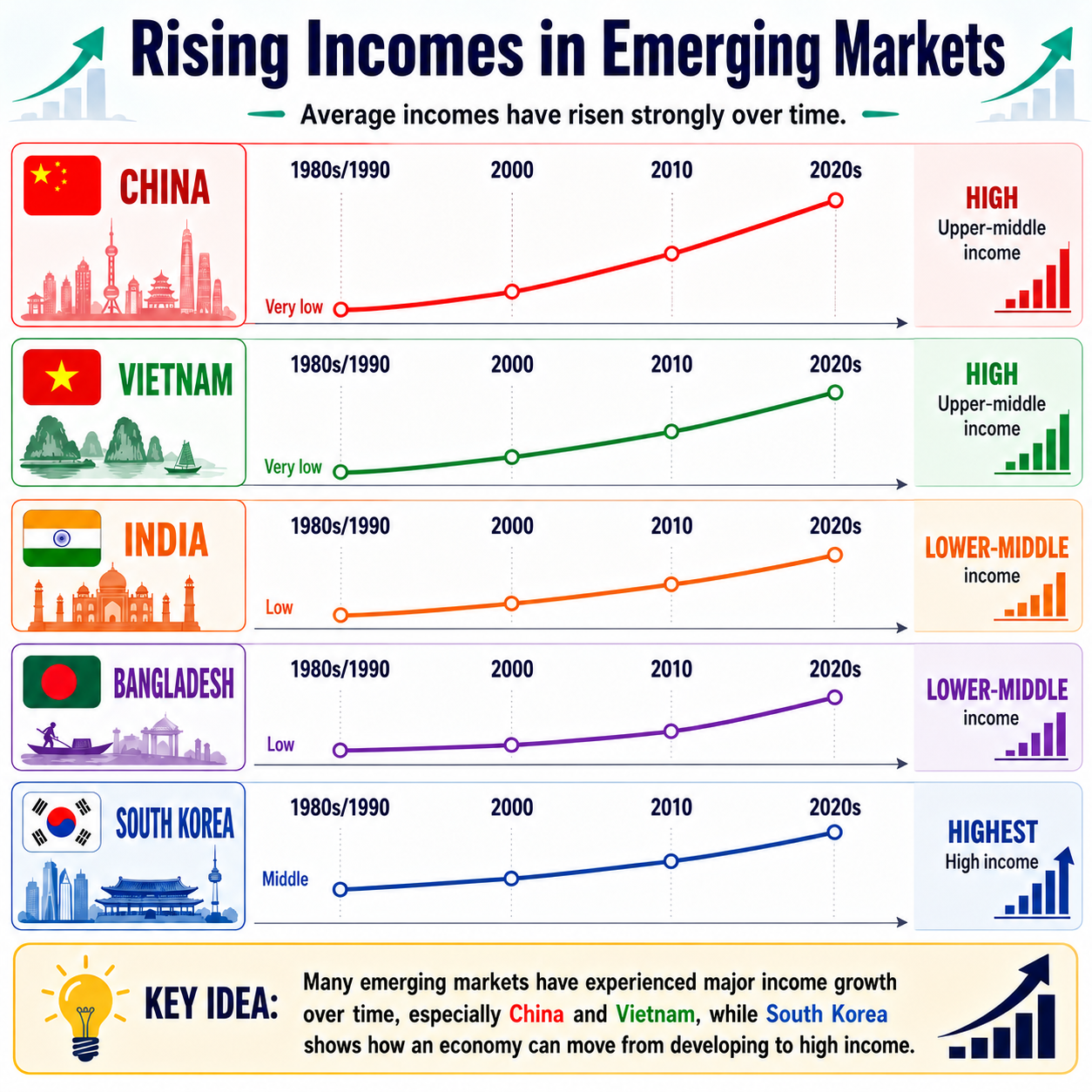 Rising incomes and consumer purchasing patterns