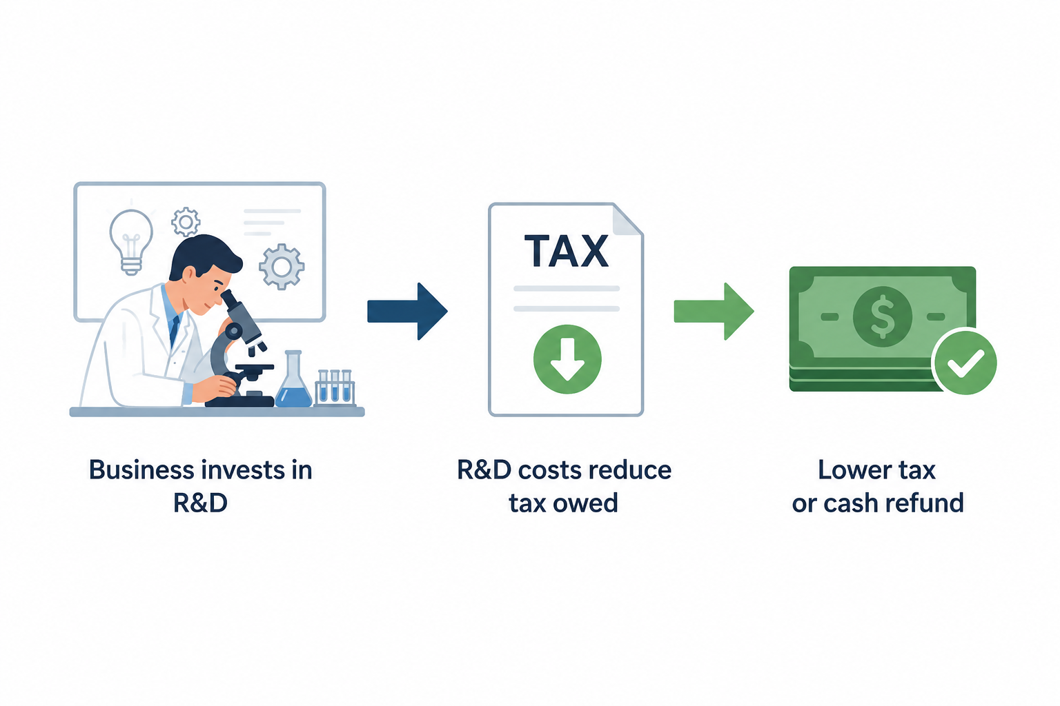 Research and Development Tax Incentive