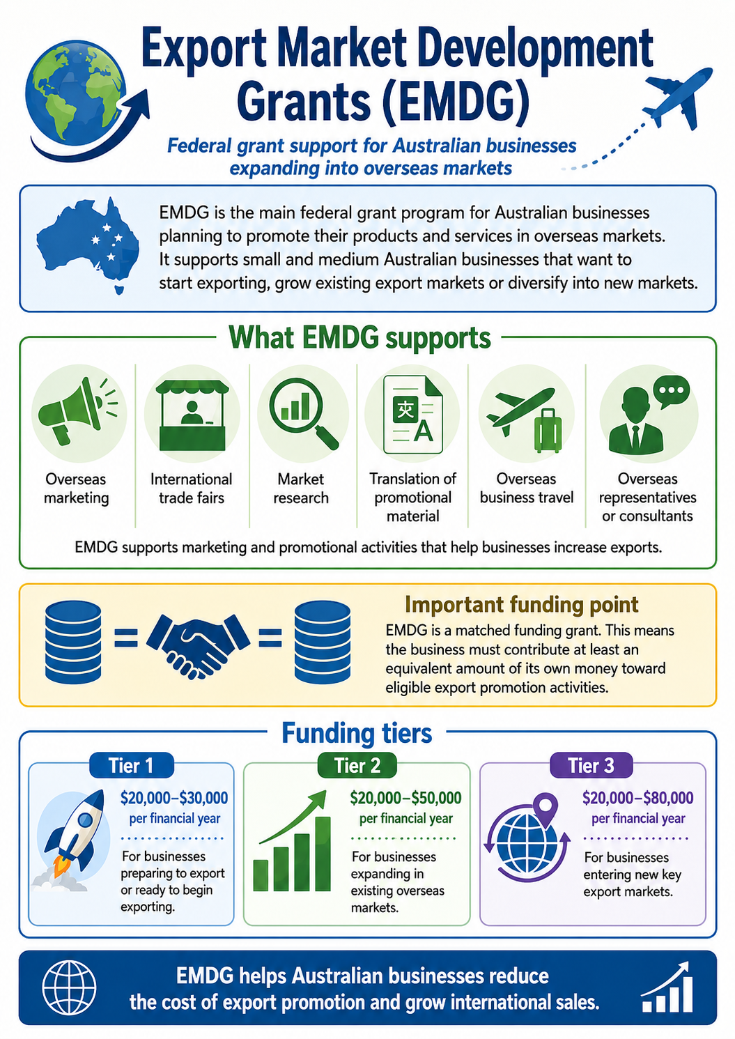 Export Market Development Grants