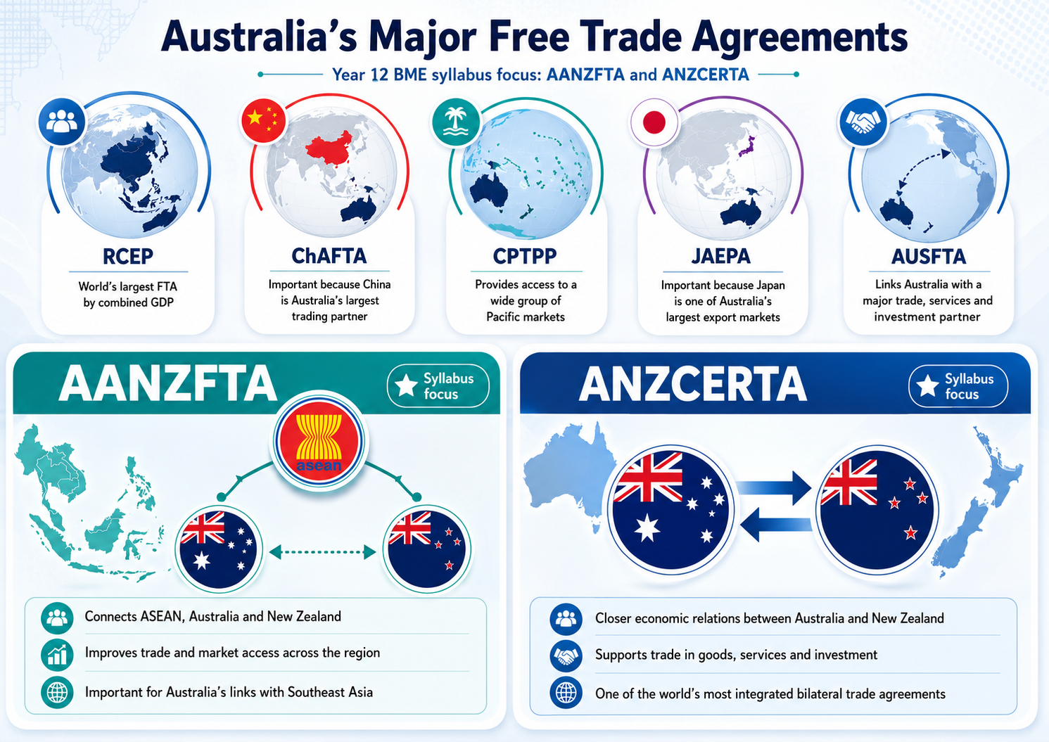Australia major free trade agreements