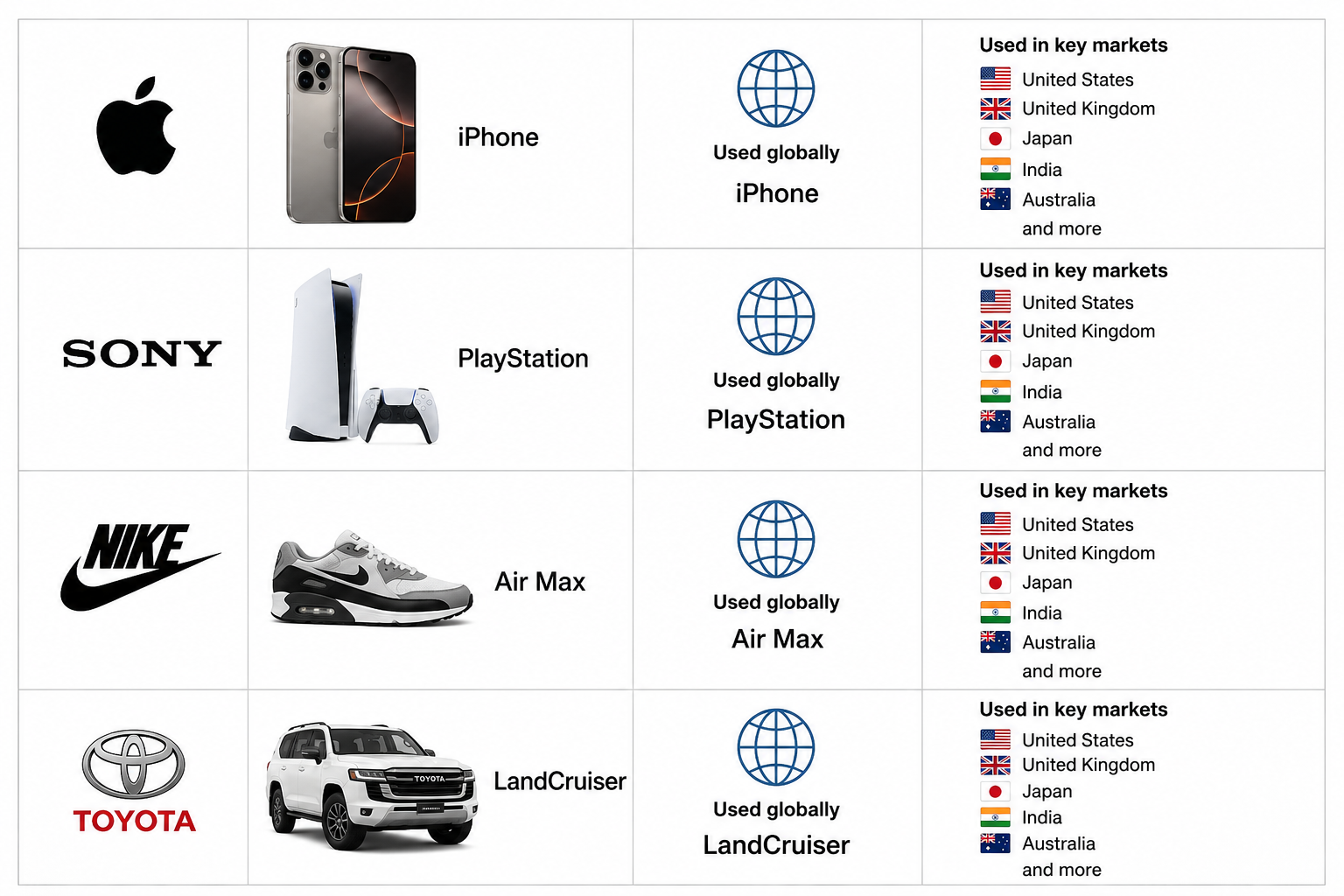 Standardising a product name