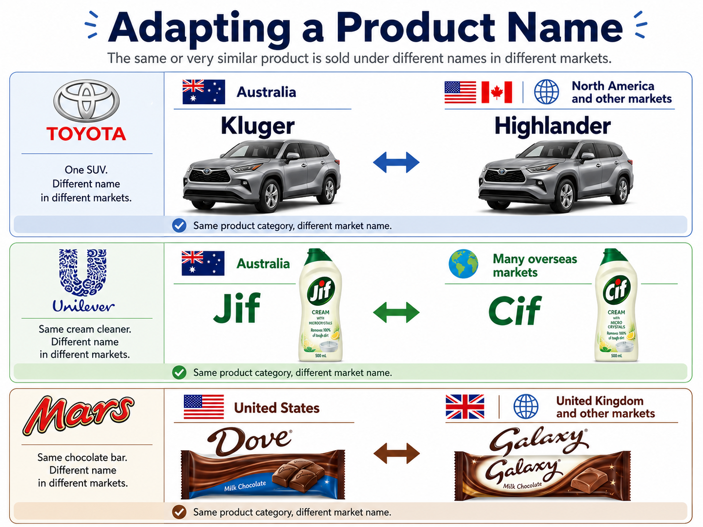 Adapting a product name