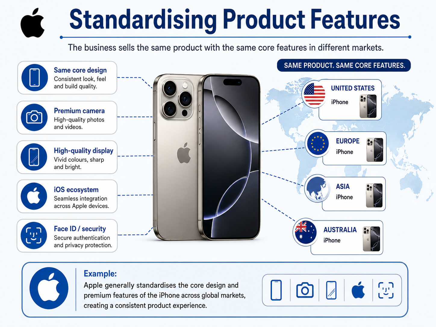 Standardising product features