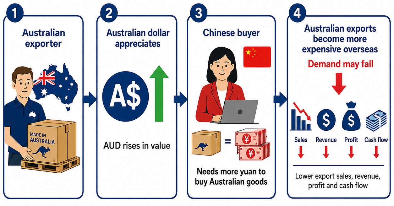 Australian exports become more expensive overseas