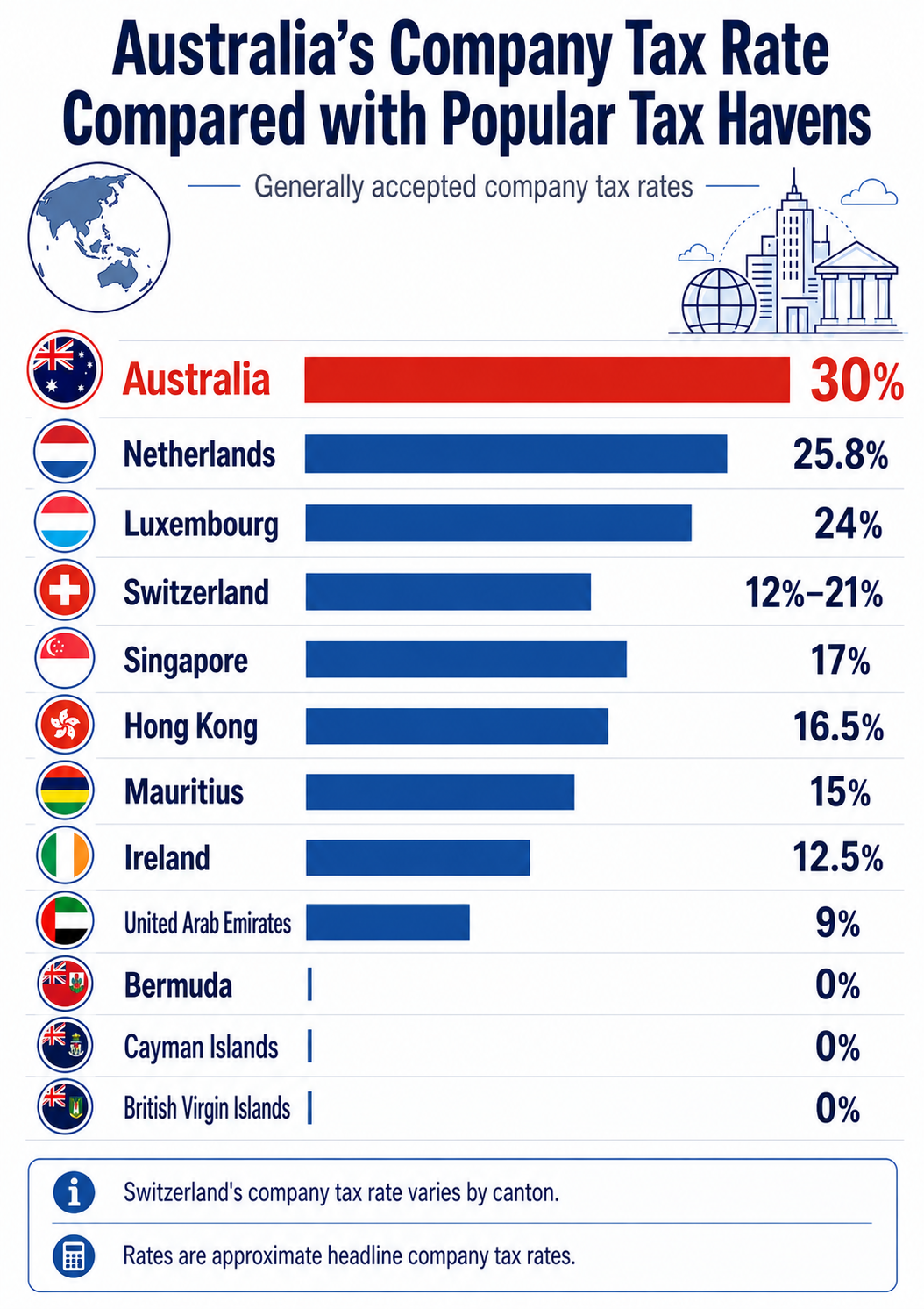 How businesses use tax havens illustration