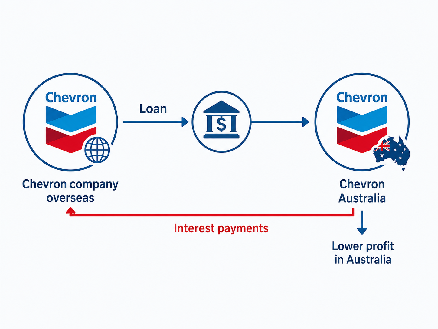 Chevron Australia transfer pricing case study illustration
