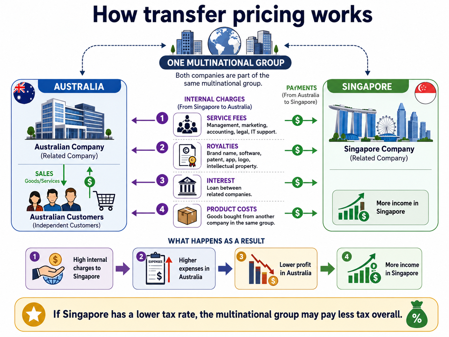 How transfer pricing works illustration