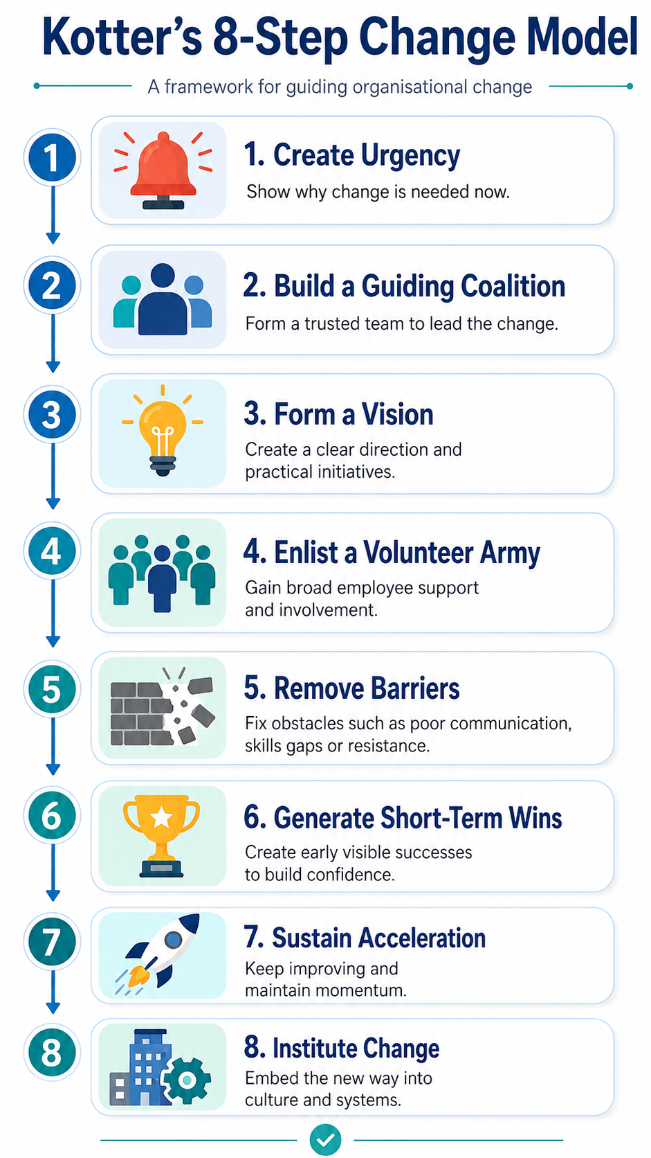 Kotter 8 Steps change model