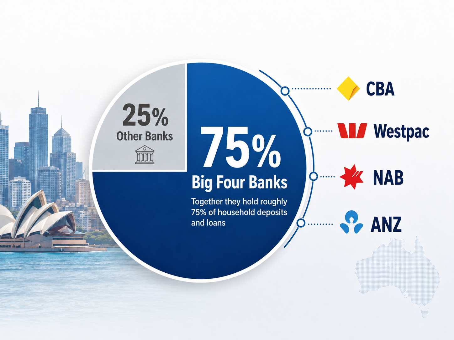 Australian banks collage
