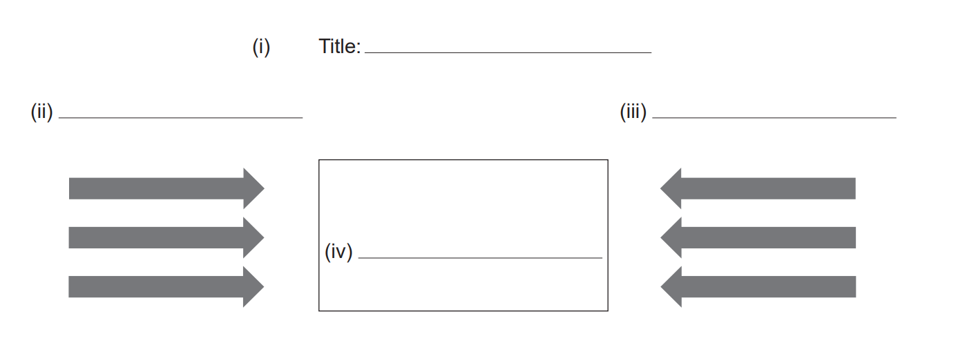 Lewin Forcefield Analysis labelling question