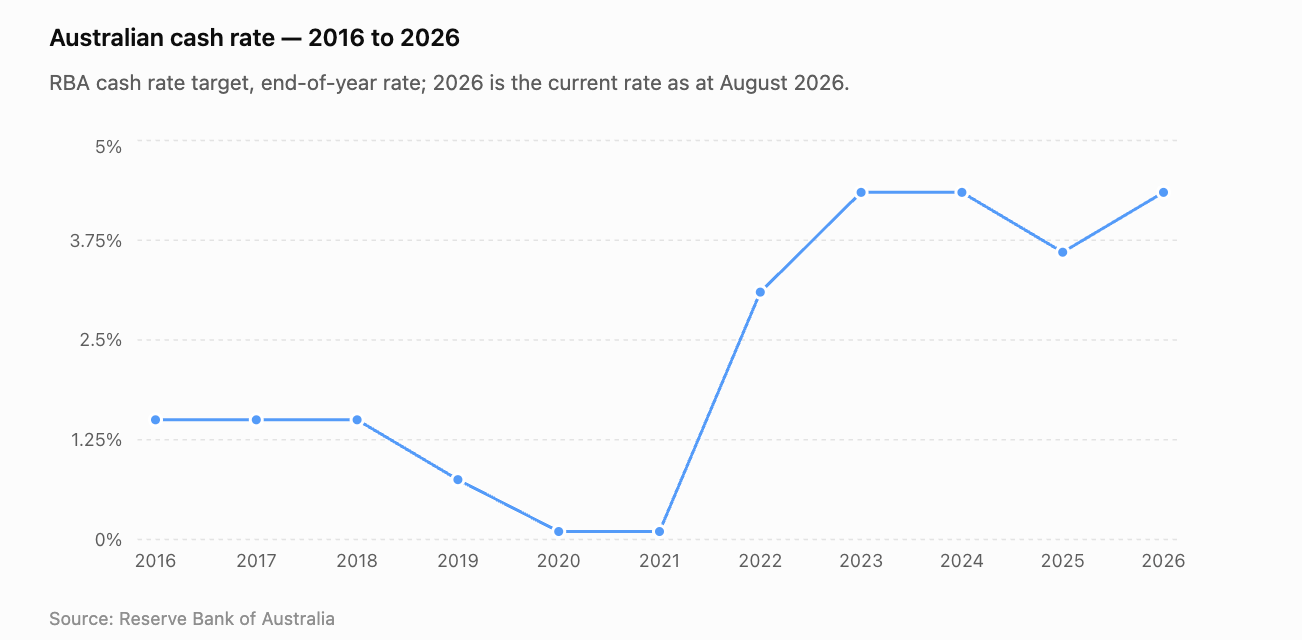 Australian cash rate graph