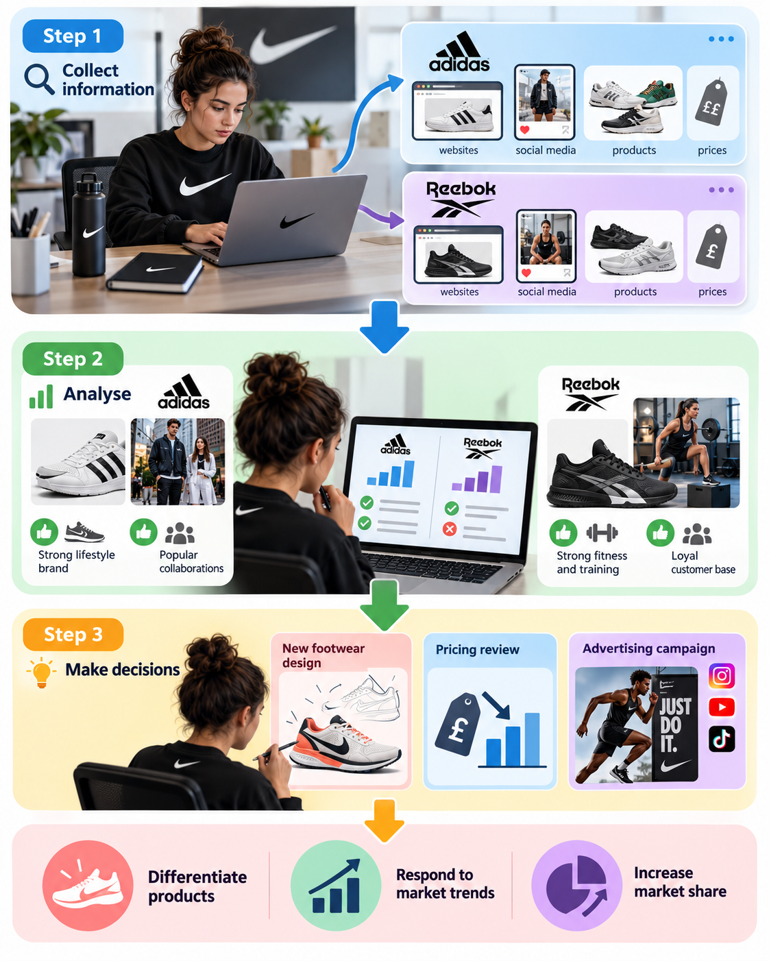 Nike comparing Adidas and Reebok