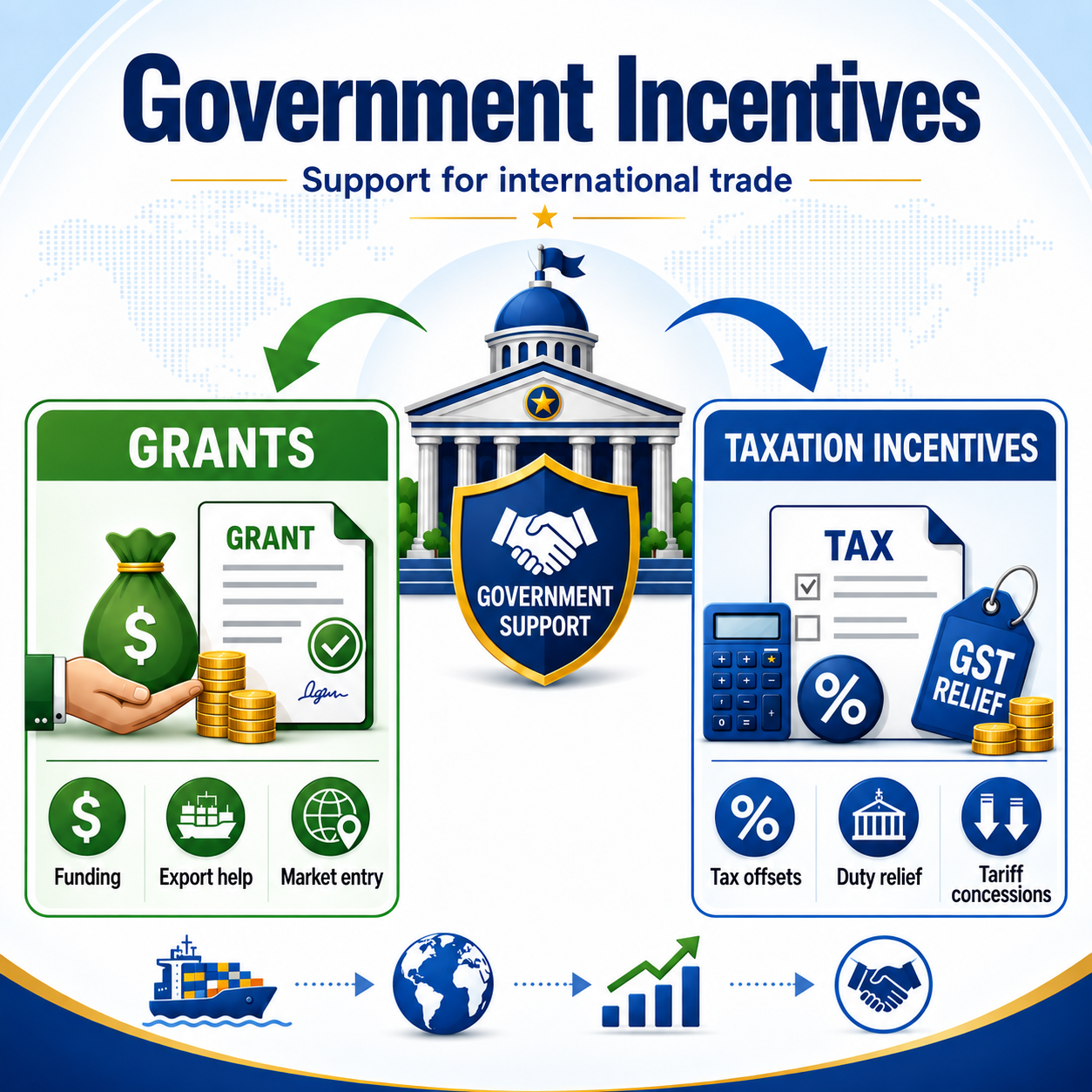 Government incentives for international trade