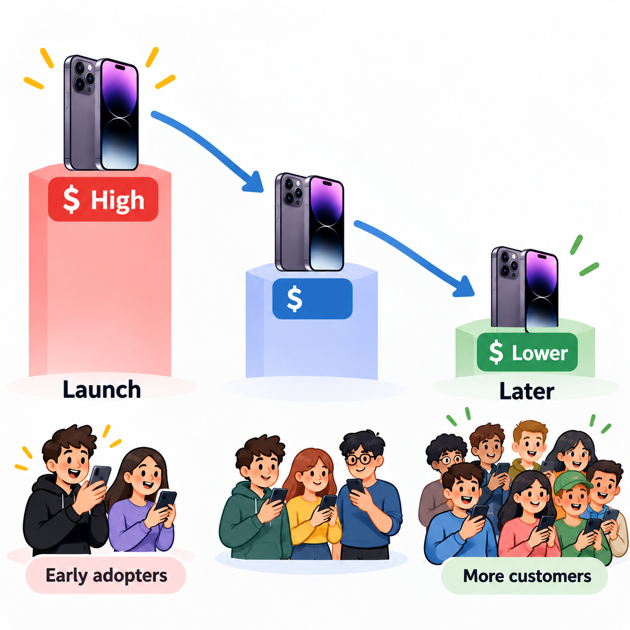 Price skimming diagram