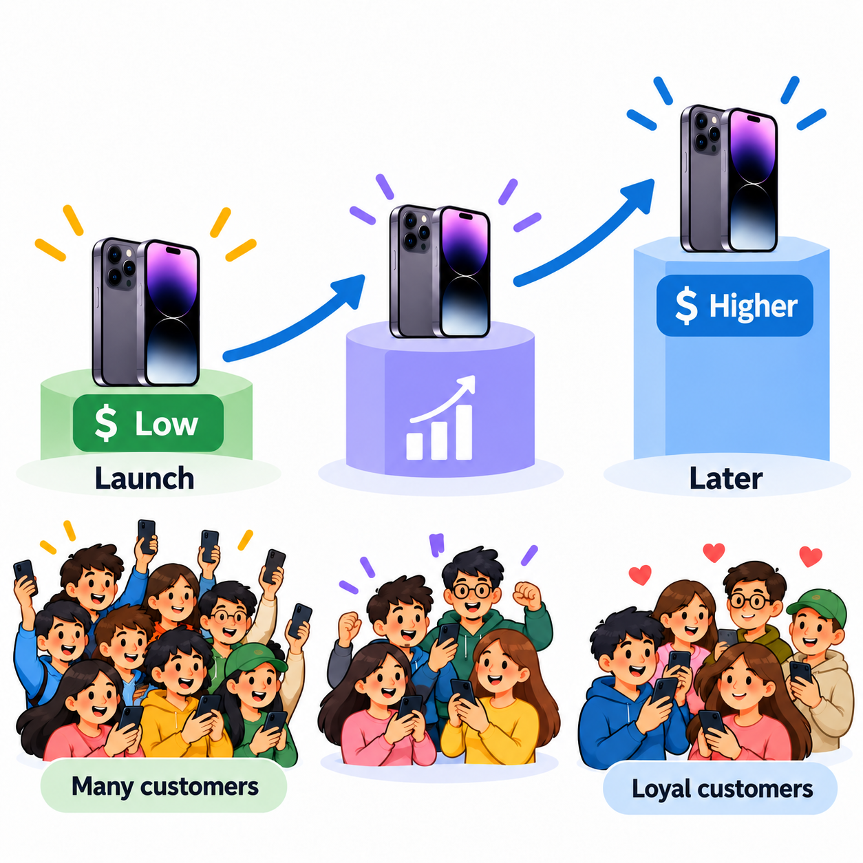 Penetration pricing diagram
