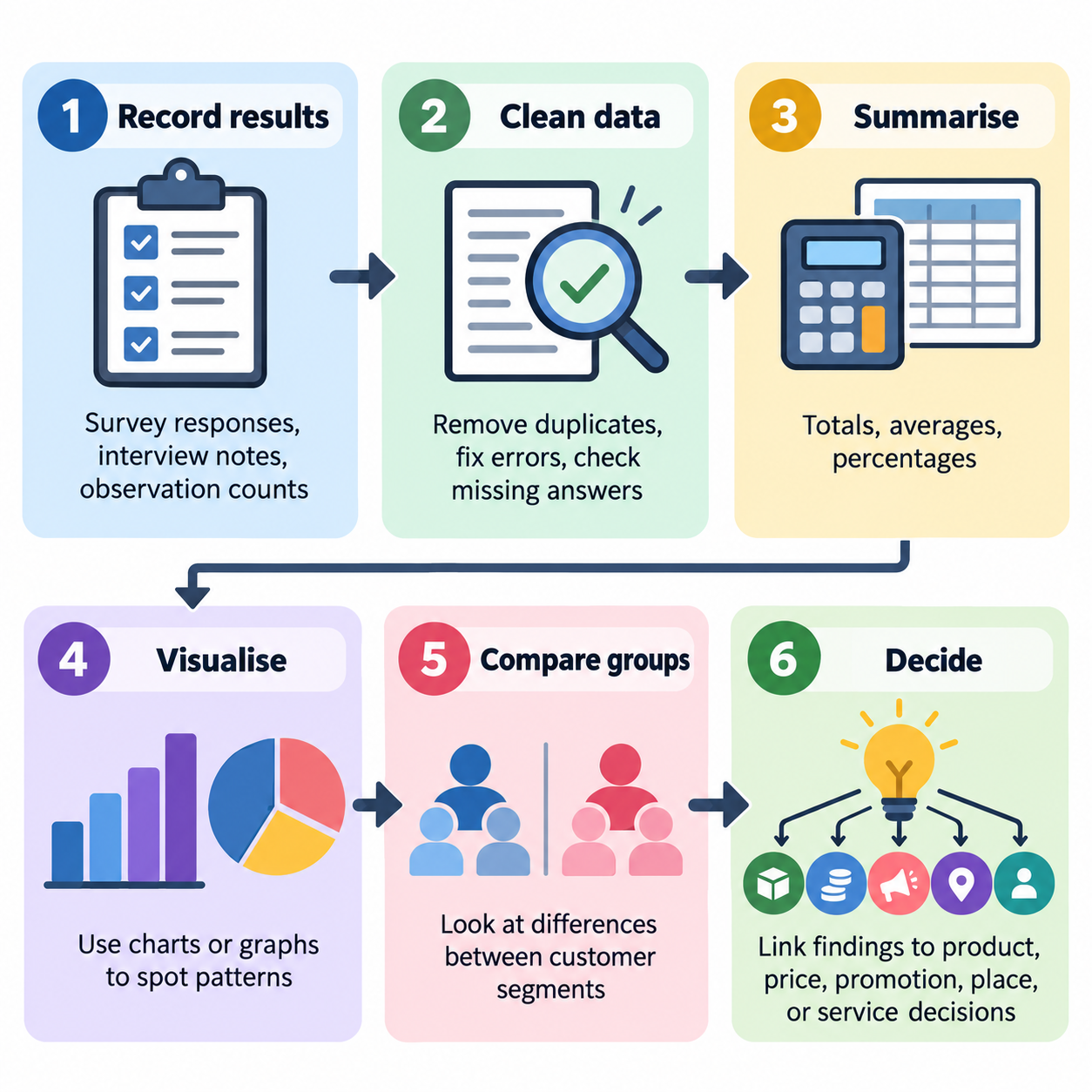Analysing market research data