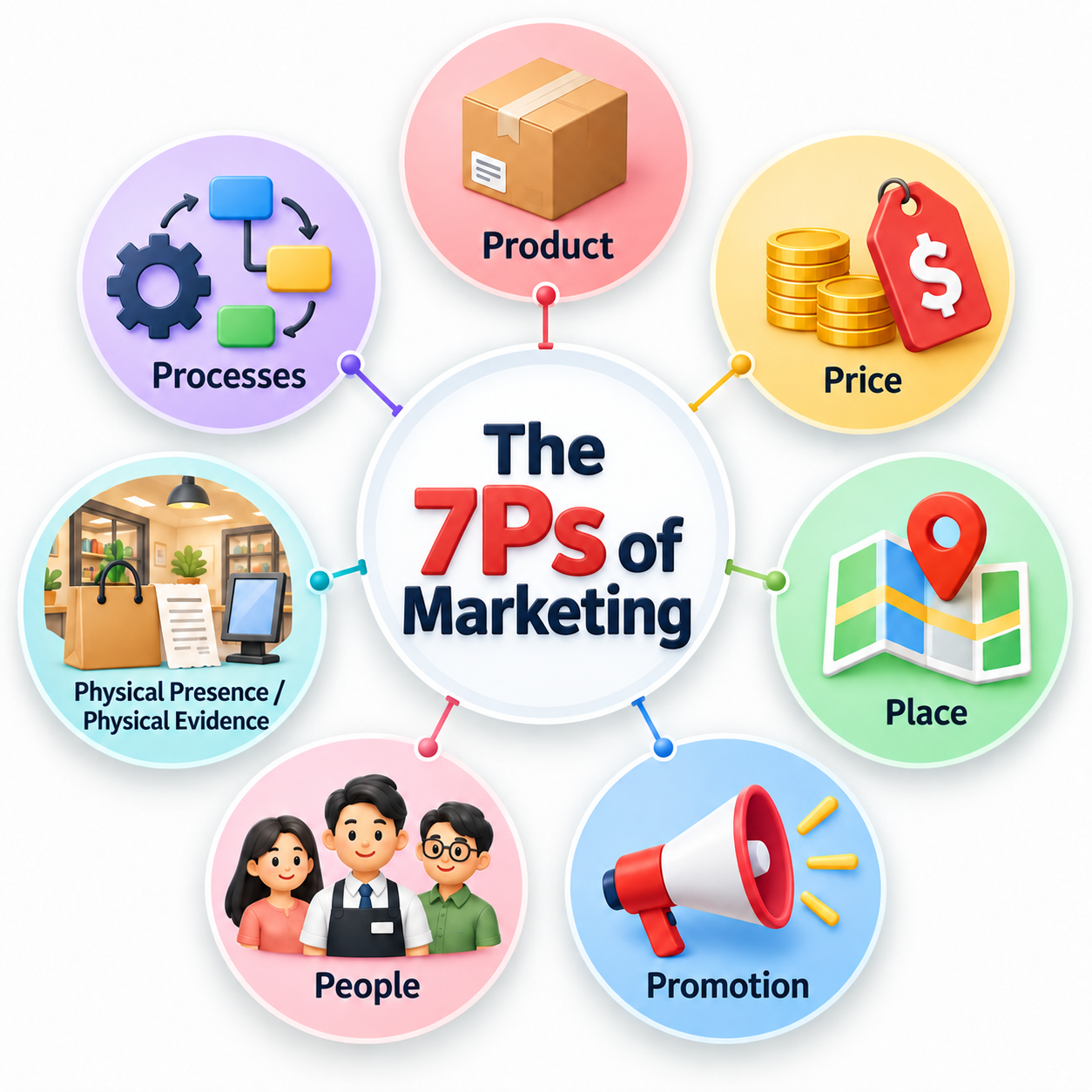 Elements of the marketing mix