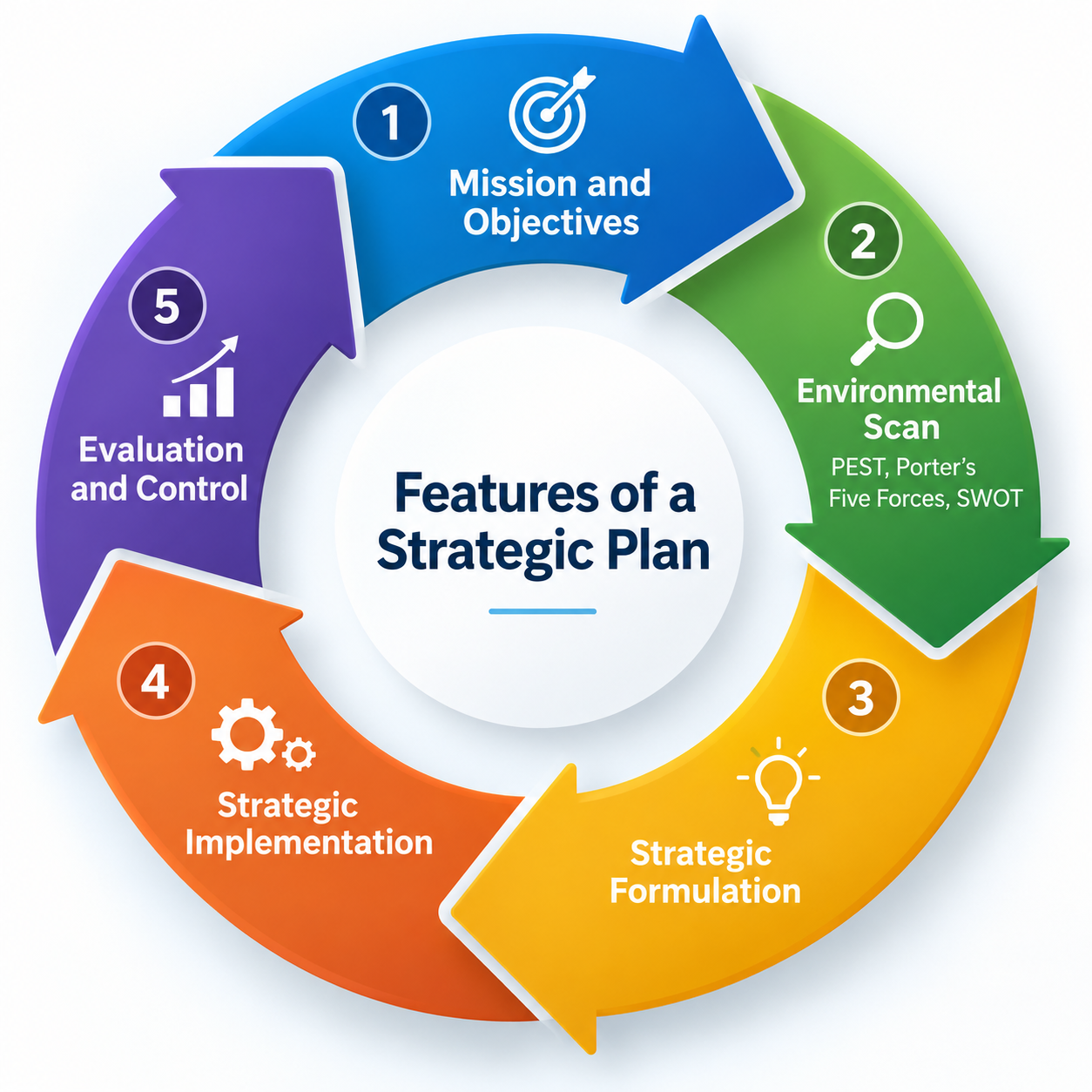 Key features of strategic plans overview image