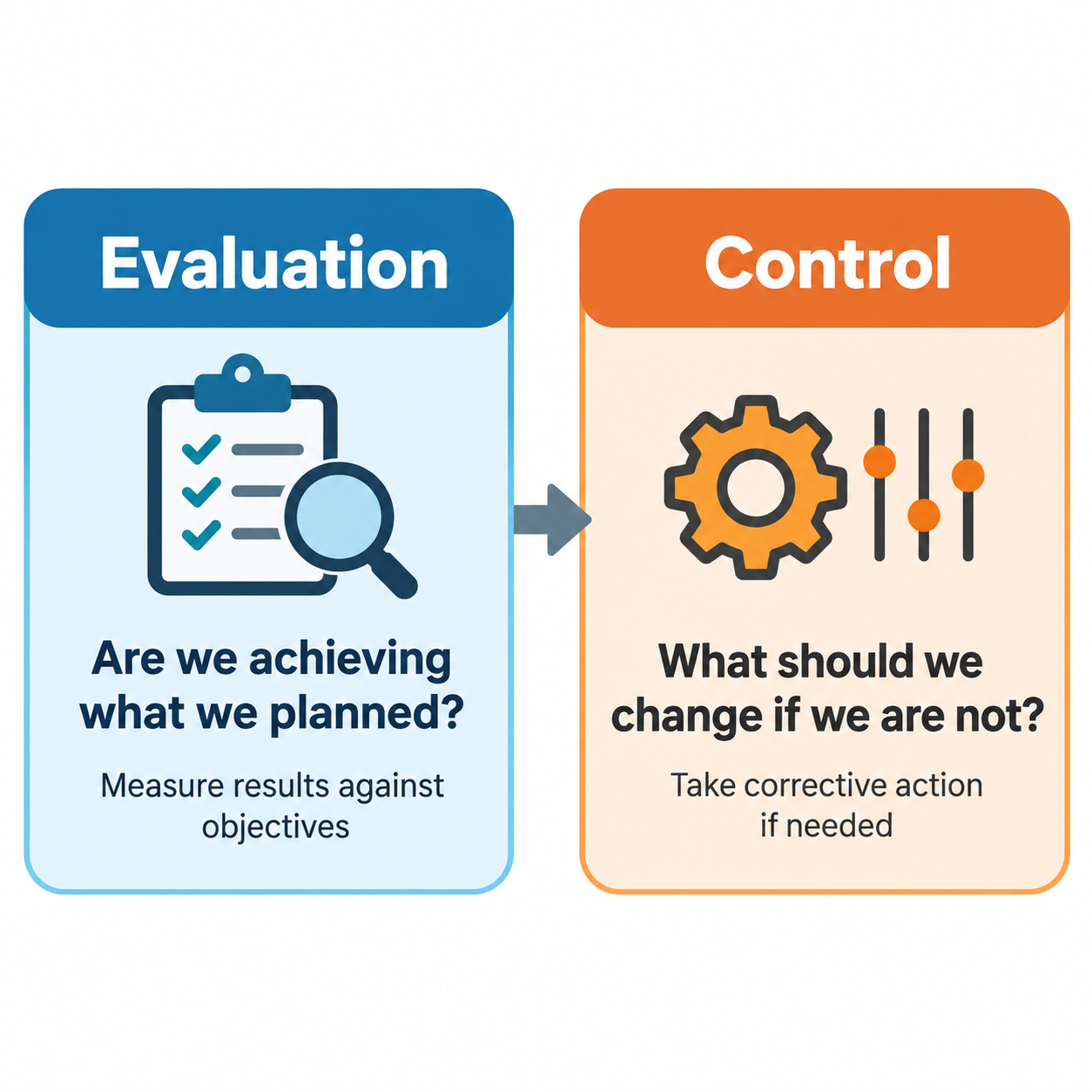 Evaluation and control key difference image