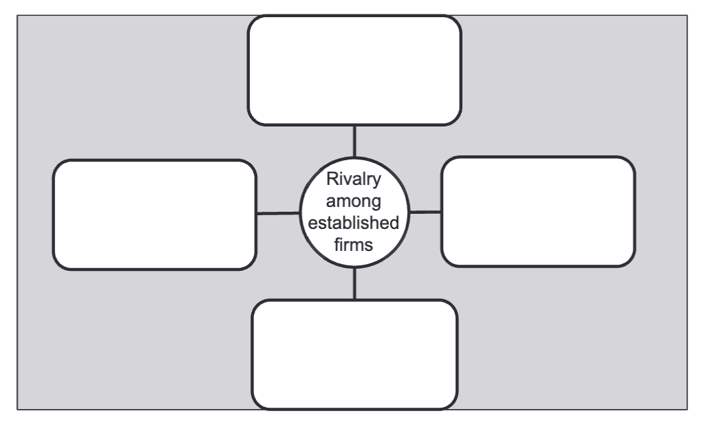 Porter's Five Forces exam diagram