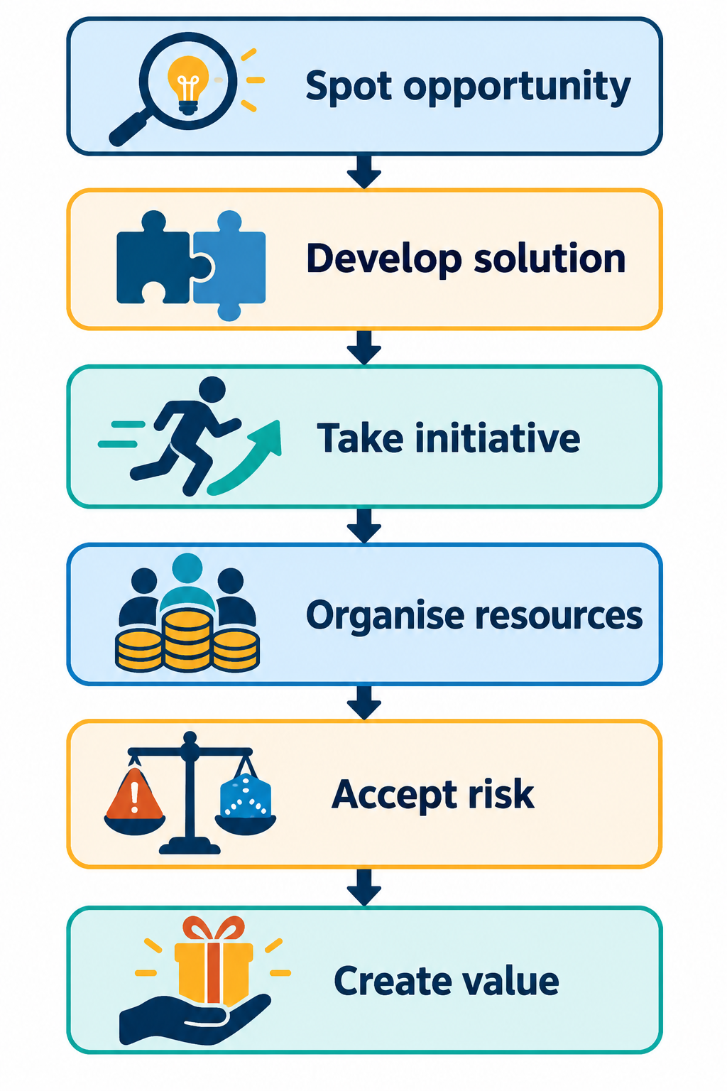 From opportunity to value creation
