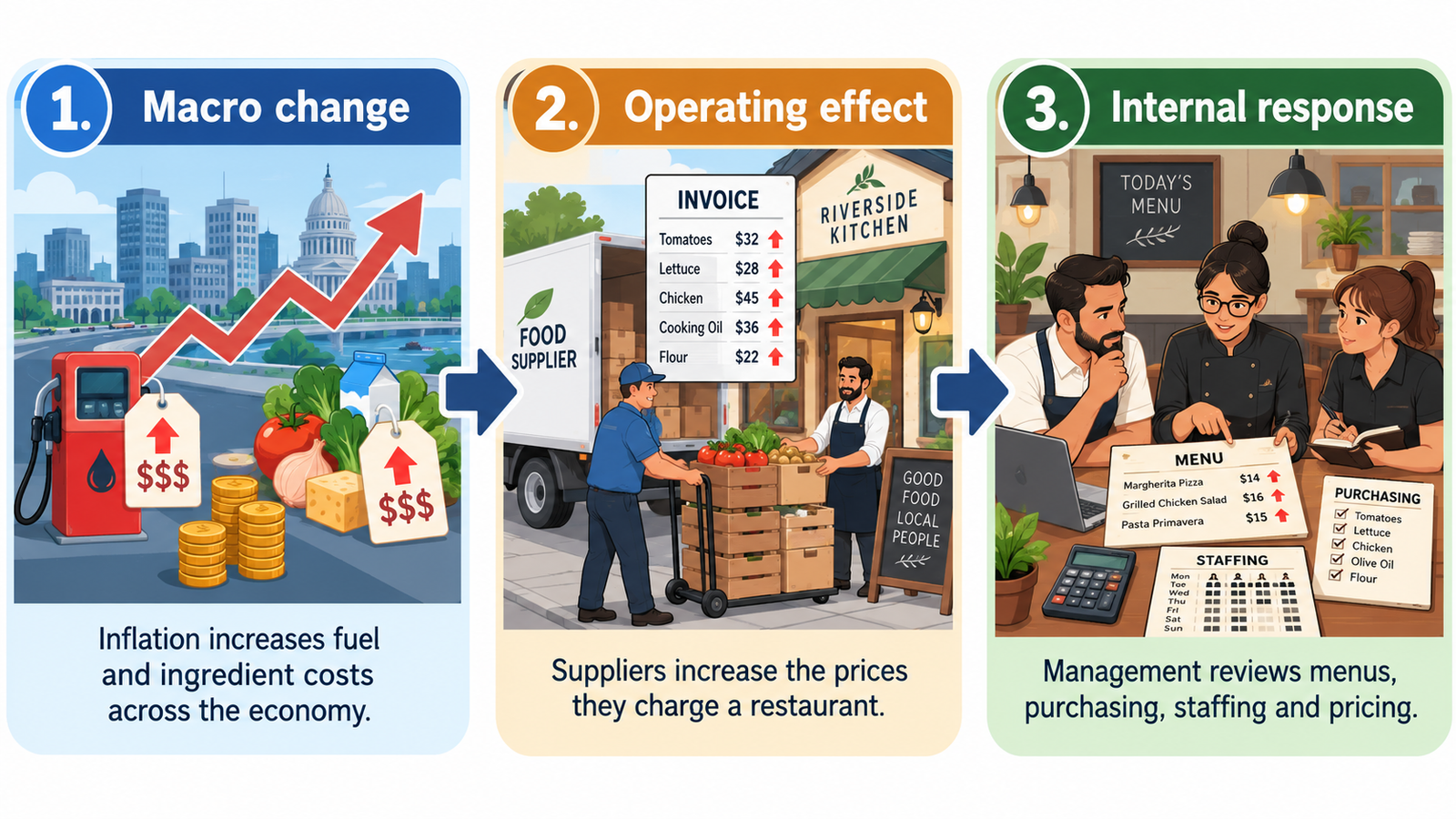 Inflation impact on a restaurant flowchart