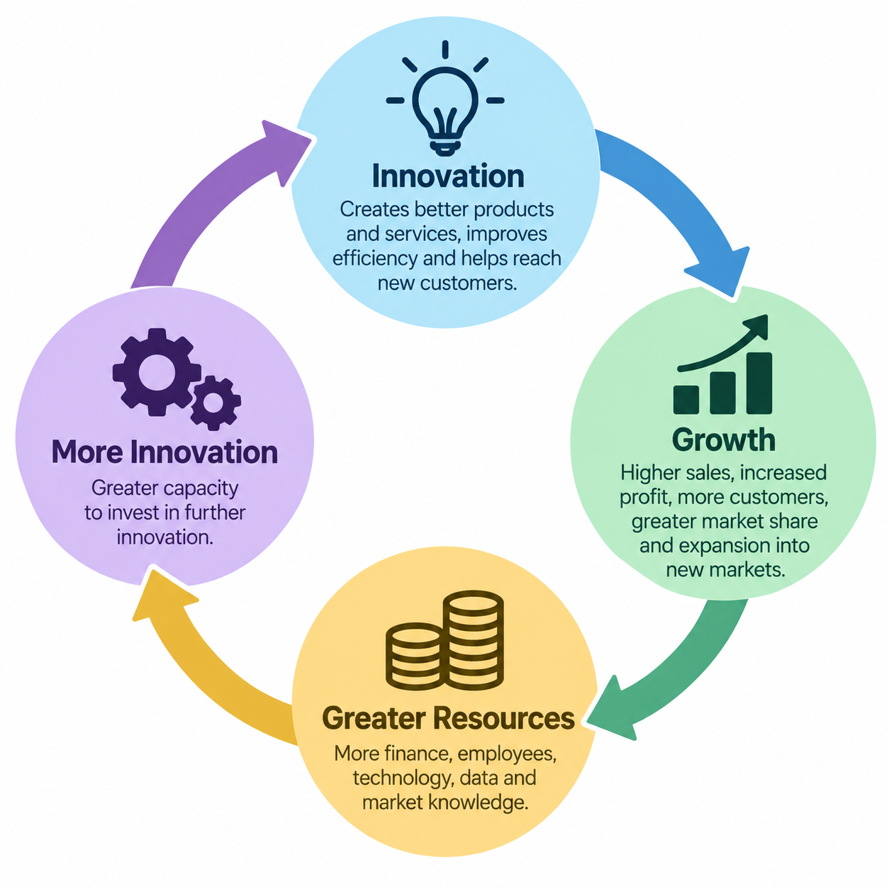 The innovation and growth cycle